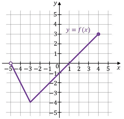 Diagram do zadania 1